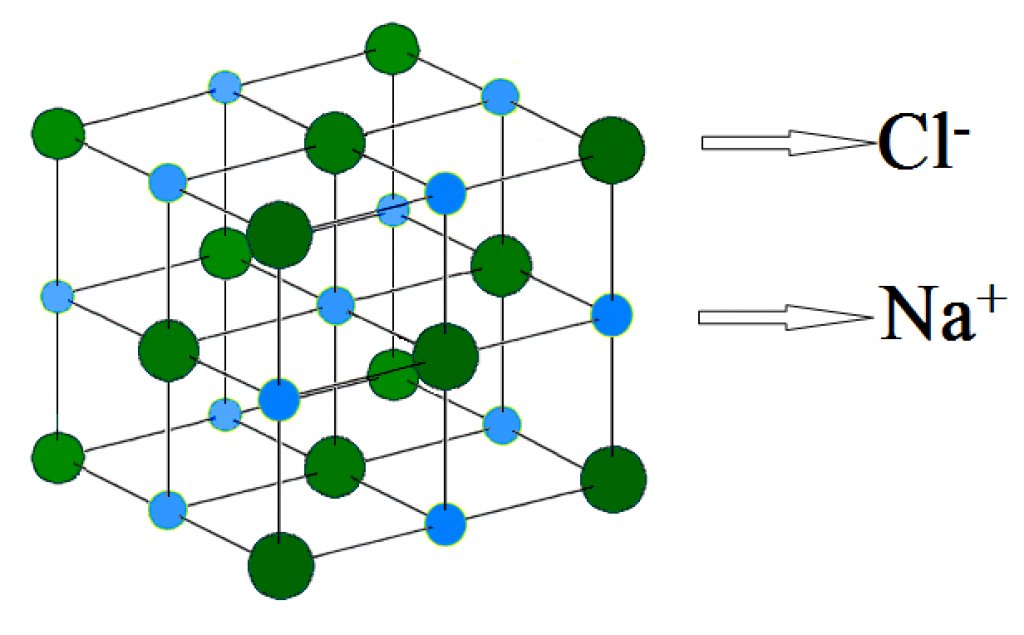 Nacl неорганическое соединение. Кристаллическая структура NACL. Решетка натрий хлор. Кристаллическая решетка натрий хлор. Натрий хлор структура.