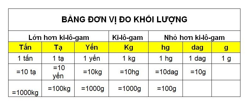 bang don vi do khoi luong