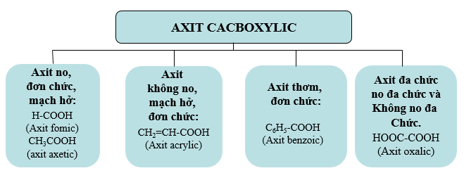 axit cacboxylic phan loai