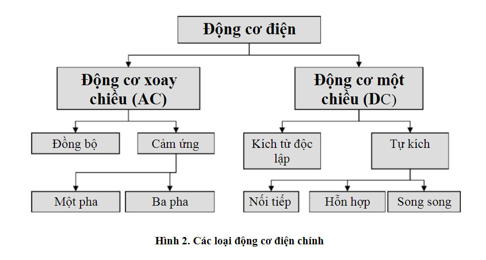 dong co dien xoay chieu