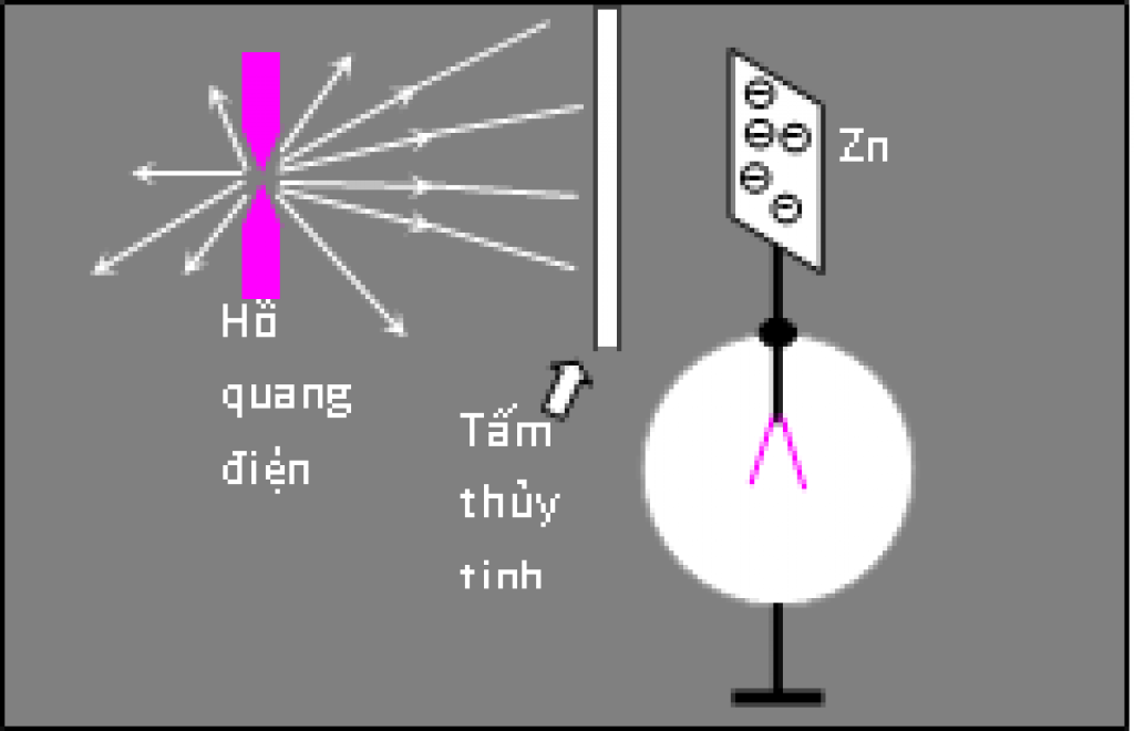 Hiện tượng quang điện ngoài là gì ? Định luật quang điện ngoài và điều ...
