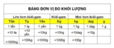 Bảng đơn vị đo khối lượng Toán lớp 2, lớp 3, lớp 4, lớp 5 hướng dẫn cách quy đổi