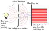 Giao thoa ánh sáng là gì ? Điều kiện để có giao thoa ánh sáng và công thức lưu ý