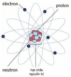Hạt nhân nguyên tử là gì ? Cấu tạo, điện tích, vị trí ? Tổng hợp đầy đủ lý thuyết ?