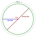 Hình tròn là gì ? Đường kính hình tròn ? Bán Kính hình tròn ? Toán lớp 5, lớp 6